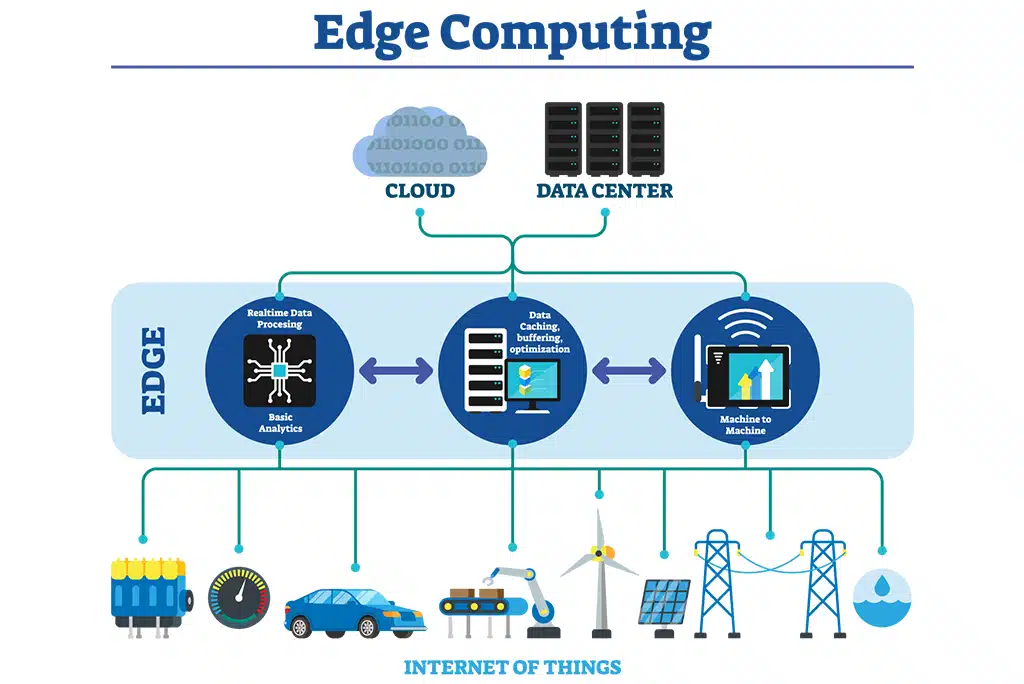 Exploring the Advanced Applications of Edge Computing and Its Real-world Impact 4 The Technology Behind Applications of Edge Computing