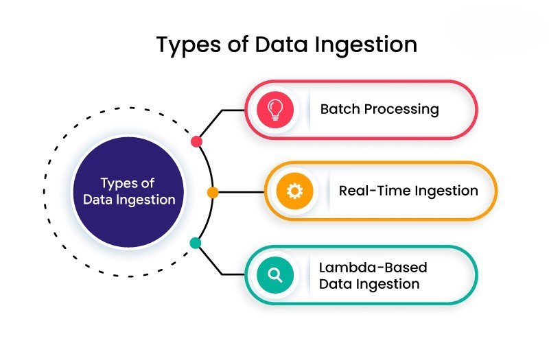 Data Ingestion: 12 Essential Tools and Processes for Efficient Data Management 5 Types of Data Ingestion Processes