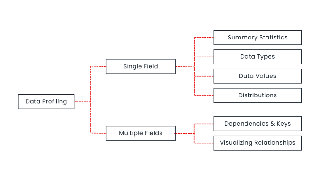 Data Profiling: Best Techniques, Tools & Examples (2026 Guide) 6 Types of Data Profiling Techniques