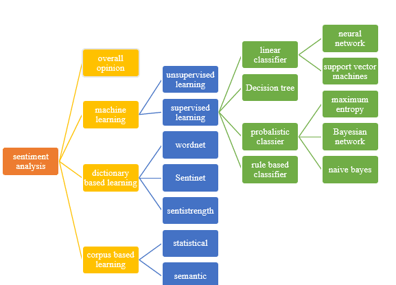 Emotional Artificial Intelligence: Advancing Beyond Sentiment Analysis 6 The Evolution from Sentiment Analysis to Emotional Artificial Intelligence