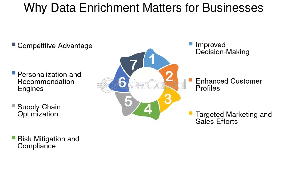 10 Powerful Data Enrichment Techniques and Tools for Superior Data Management 4 Why Data Enrichment is Crucial for Businesses