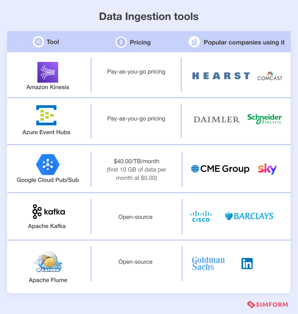 Data Ingestion: 12 Essential Tools and Processes for Efficient Data Management 6 Data Ingestion Tools in the Market