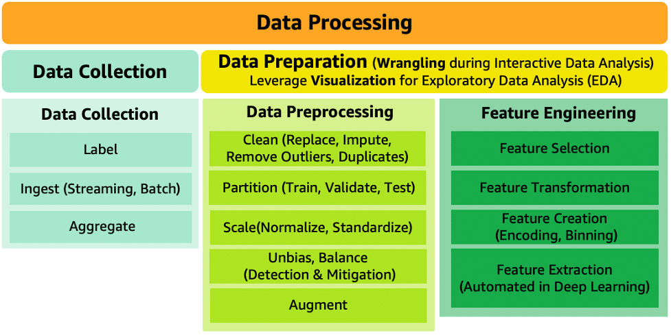 The Impact of Data Preprocessing on Machine Learning Models