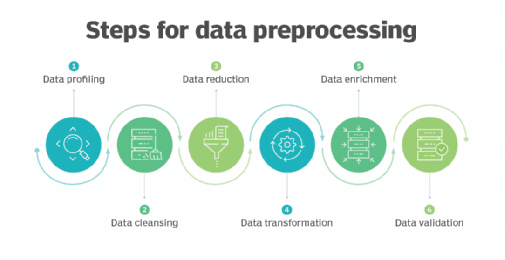 steps for data preprocessing for Data Scientists