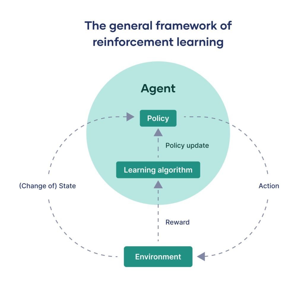 Reinforcement Learning: The Next Step After Supervised Learning 4 the general framework of reinforcement learning