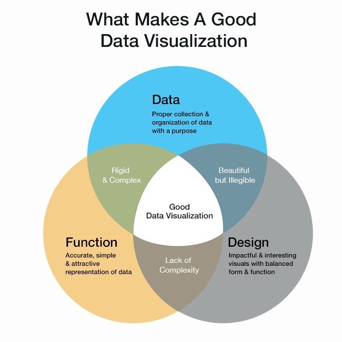 What makes good Data Visualization