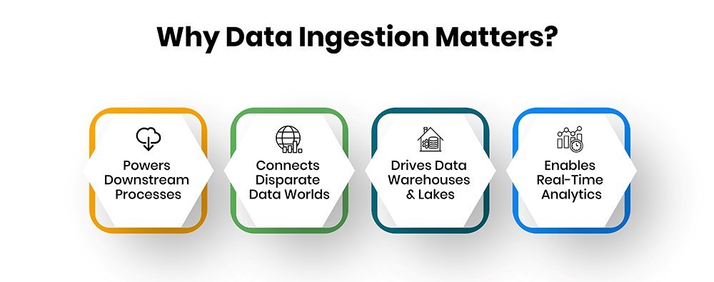 Data Ingestion: 12 Essential Tools and Processes for Efficient Data Management 4 Why Data Ingestion Matters?
